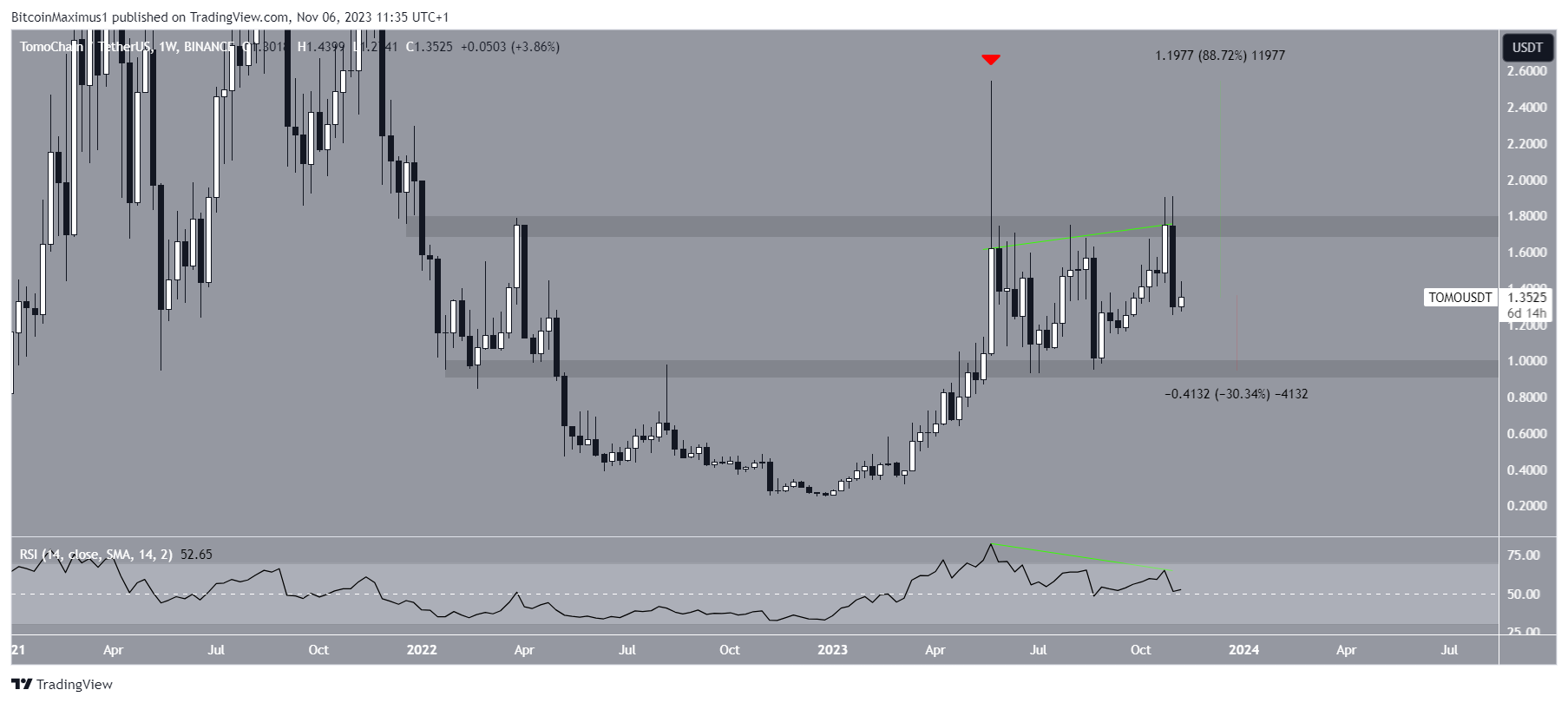 TomoChain (TOMO) Price Movement