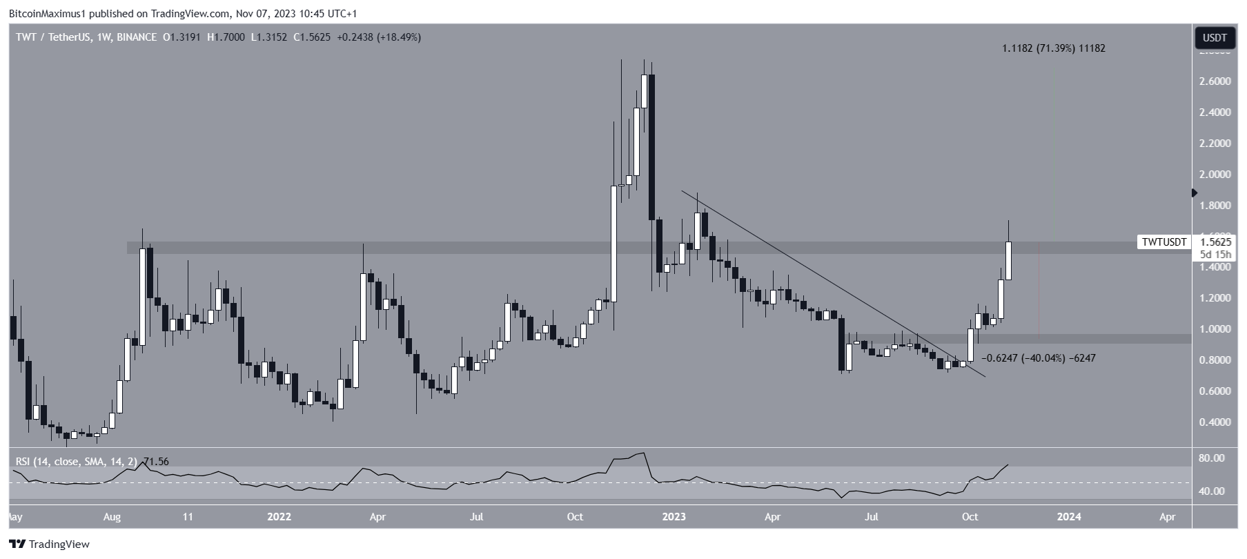 TWT Price Movement