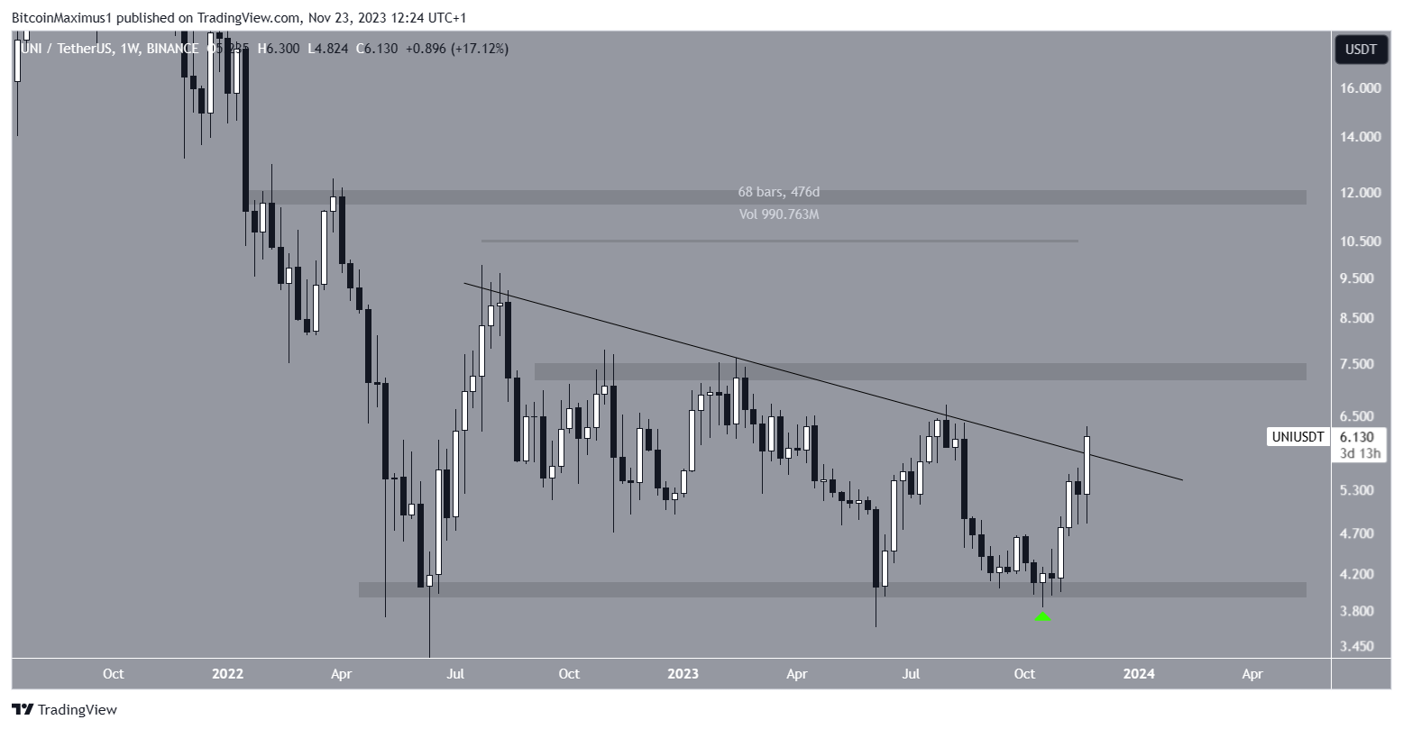 UNI Price Movement