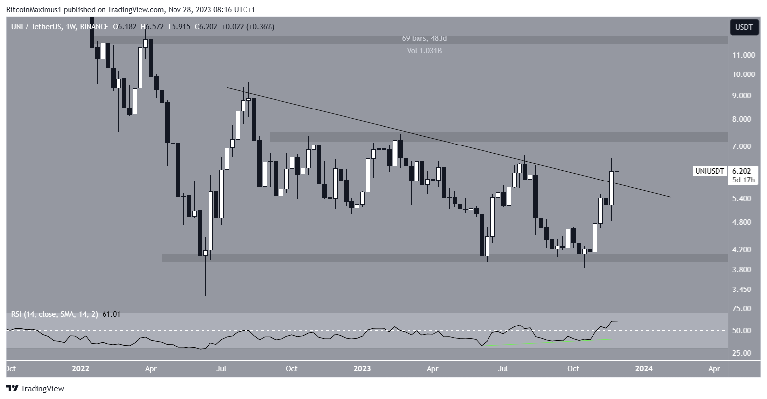 Uniswap (UNI) Price Movement