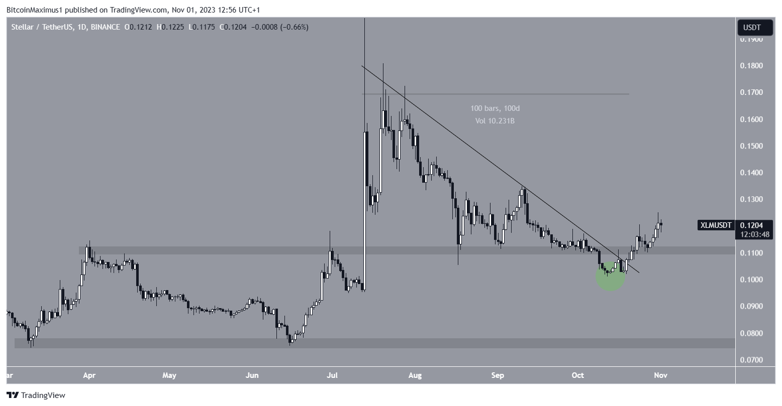 Stellar (XLM) Price Movement