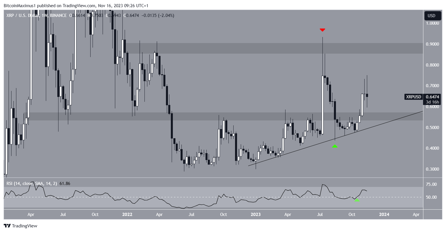 XRP/USDT Weekly Chart