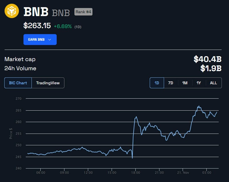 BNB/USD 1 day. Source: BeInCrypto