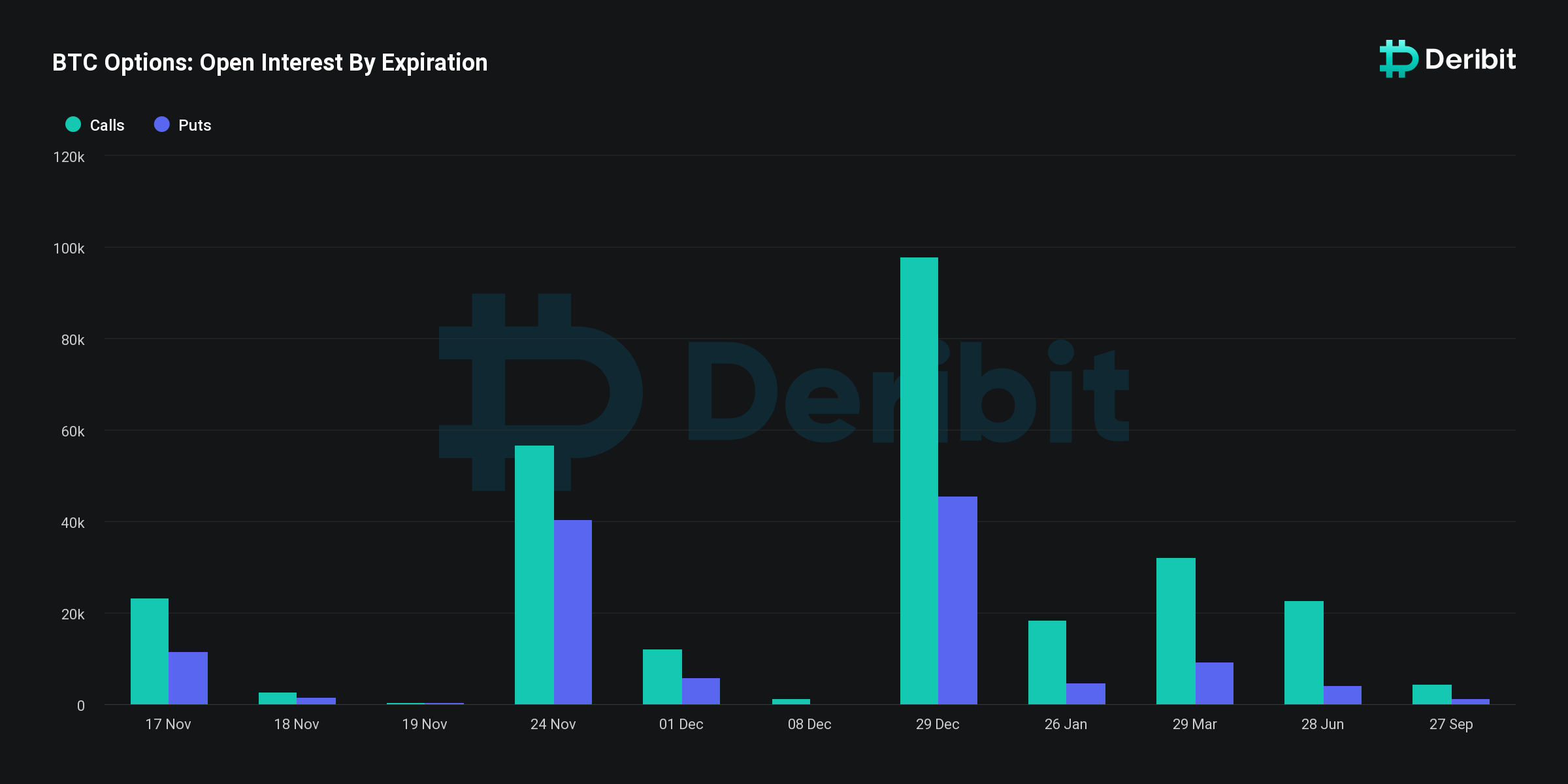 Bitcoin options OI by expiry. Source: Deribit
