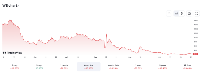 WeWork stock price down 86% in the last six months