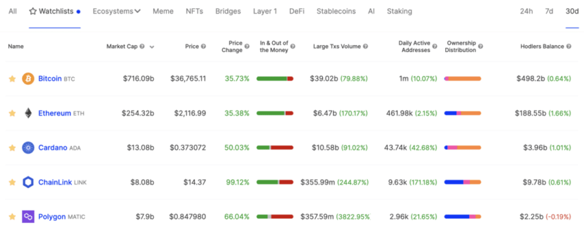 Institutional and Whale Demand for Cryptocurrencies