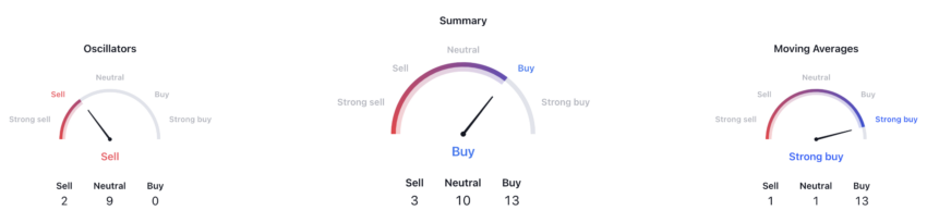 BTC Technical Signals