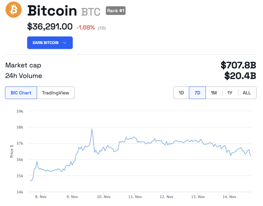 Bitcoin/USD 7-Day Chart