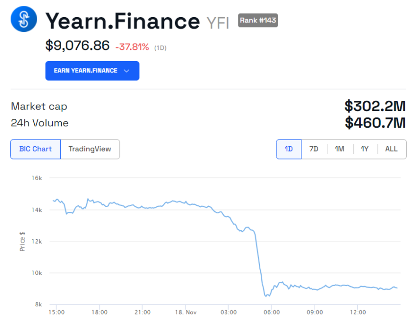 Yearn FInance (YFI) Price Performance