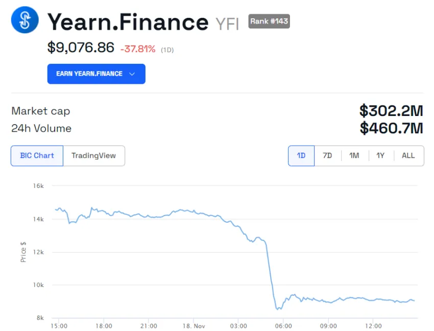 Yearn FInance (YFI) Price Performance