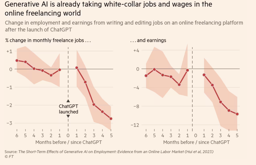 AI is Taking Wages 