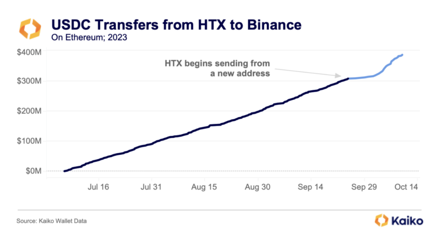 Kaiko HTX and Binance
