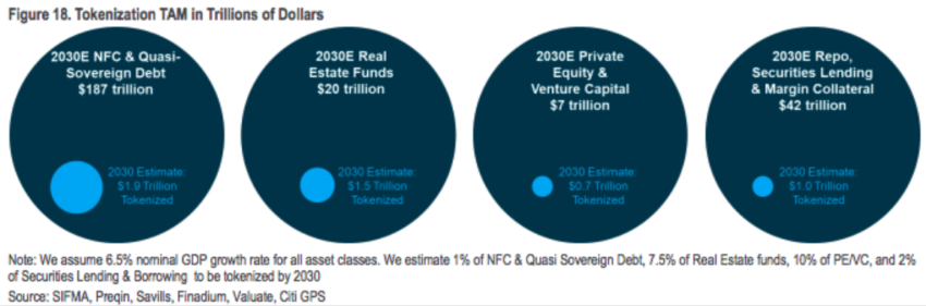 How Tokenization Will Evolve by 2030