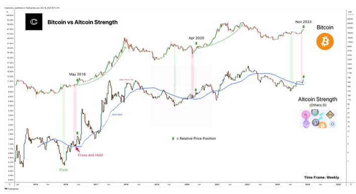 Bitcoin vs. Altcoins