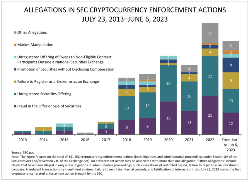 SEC Enforcement Breakdown