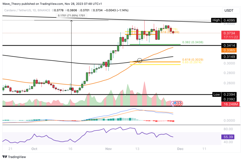 Cardano (ADA) Price Chart.