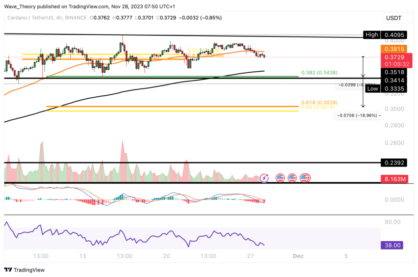 Cardano (ADA) Price Chart.