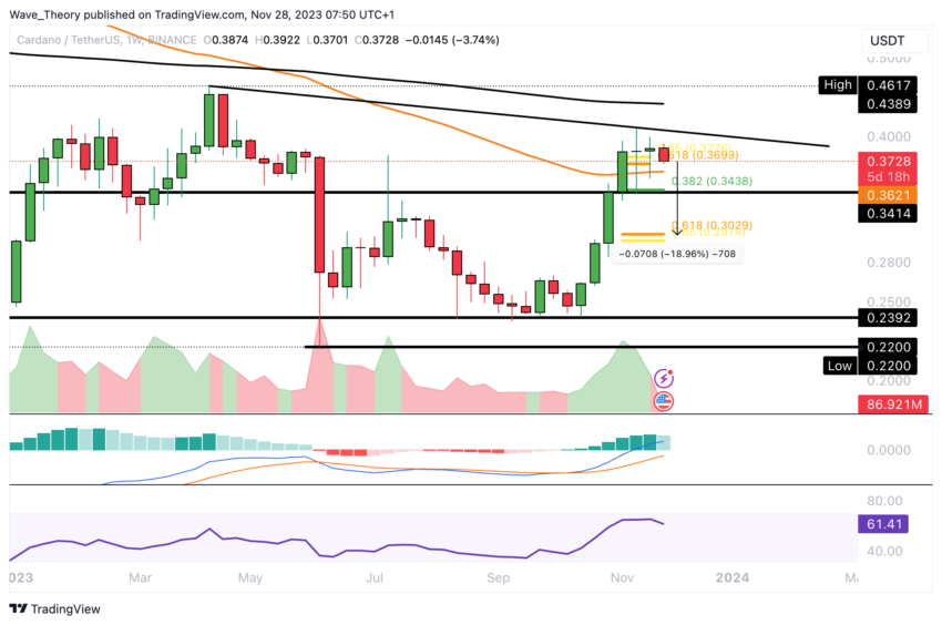 Cardano (ADA) Price Chart.