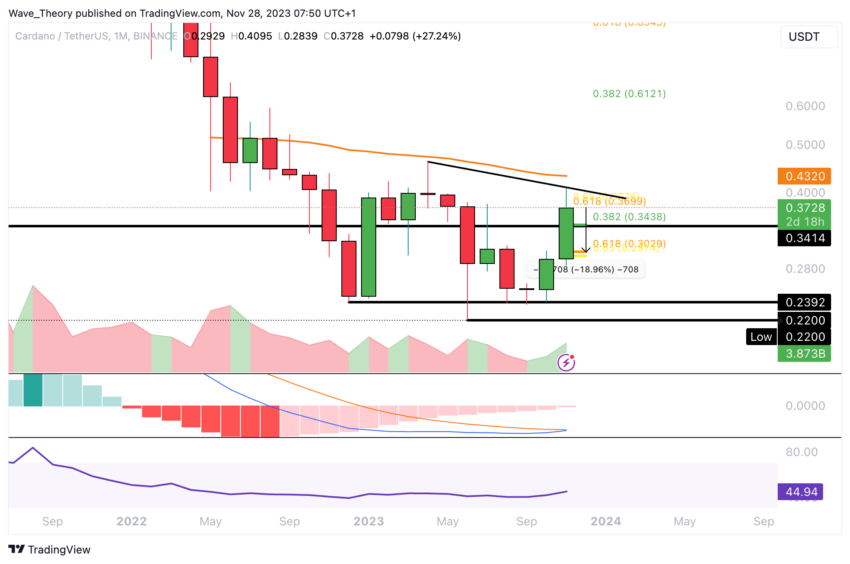 Cardano (ADA) Price Chart.