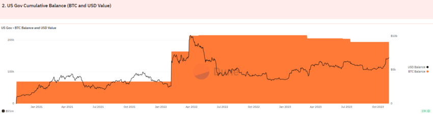 US Government BTC holdings. Source: Dune Analytics