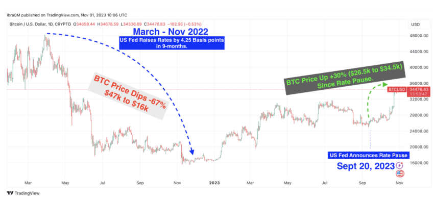 Fed policy effect on Bitcoin