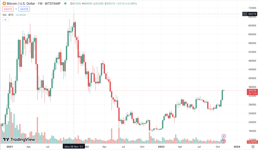 BTC Peaked Five Months Before SEC Rule