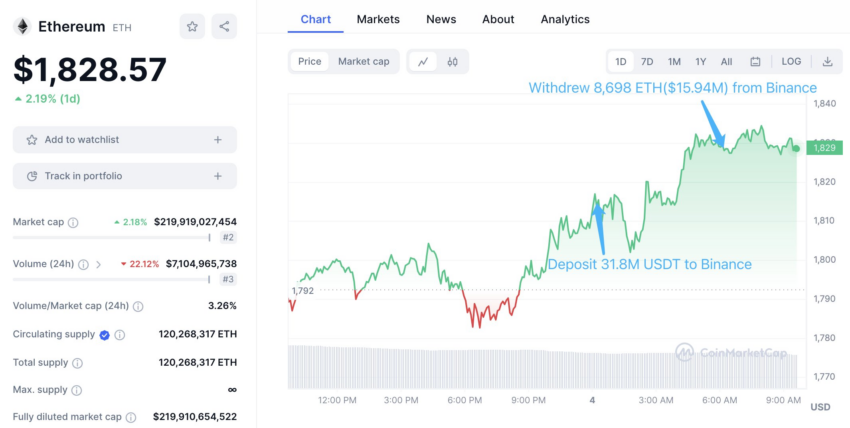 Ethereum Price Performance