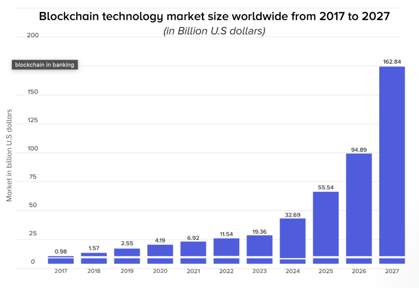 Blockchain Industry Size 2017-2027