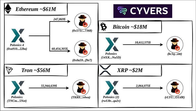  flow of funds out of Poloniex