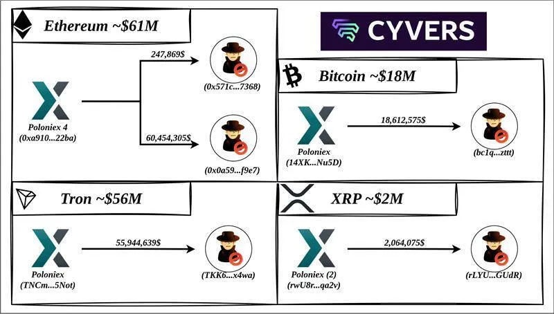flow of funds out of Poloniex