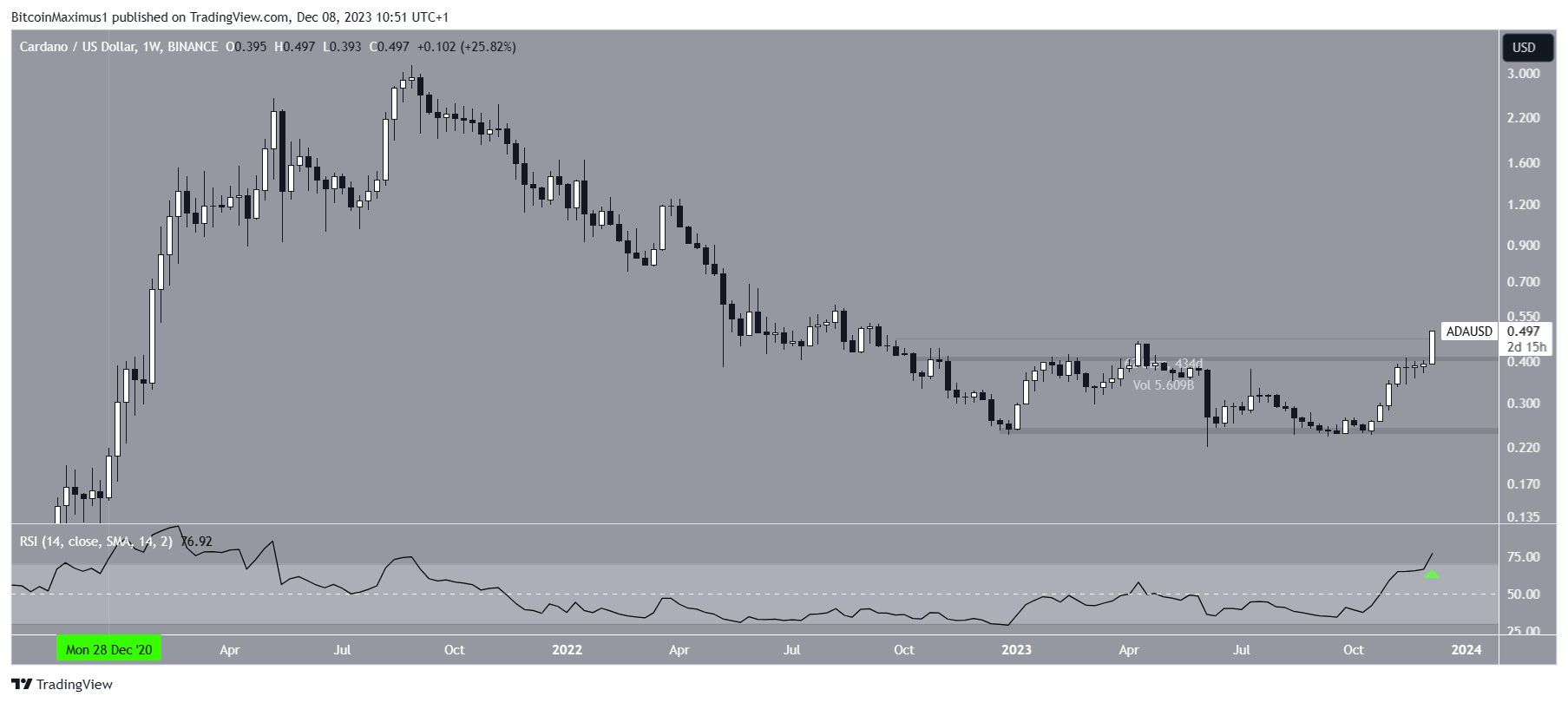 Cardano (ADA) Price Movement