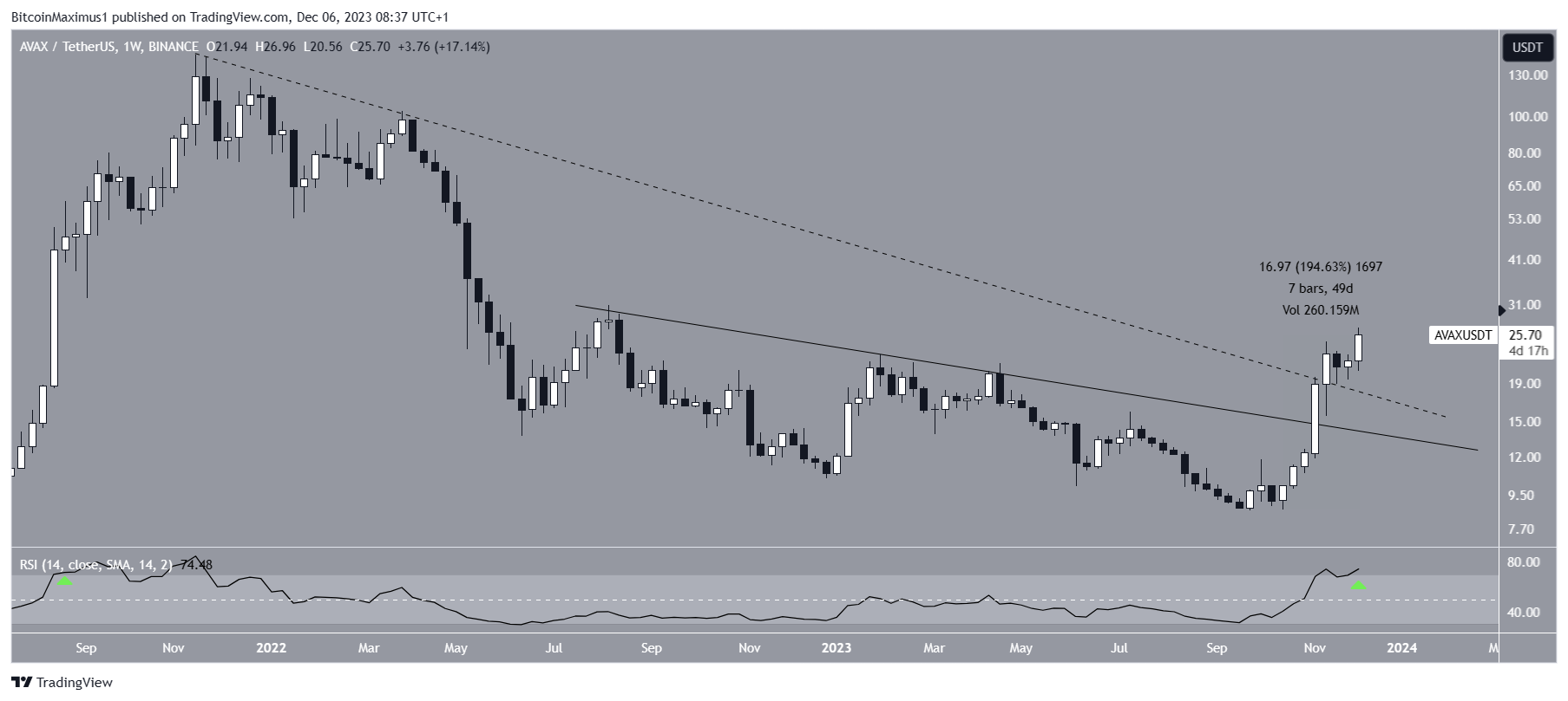 AVAX Price Movement