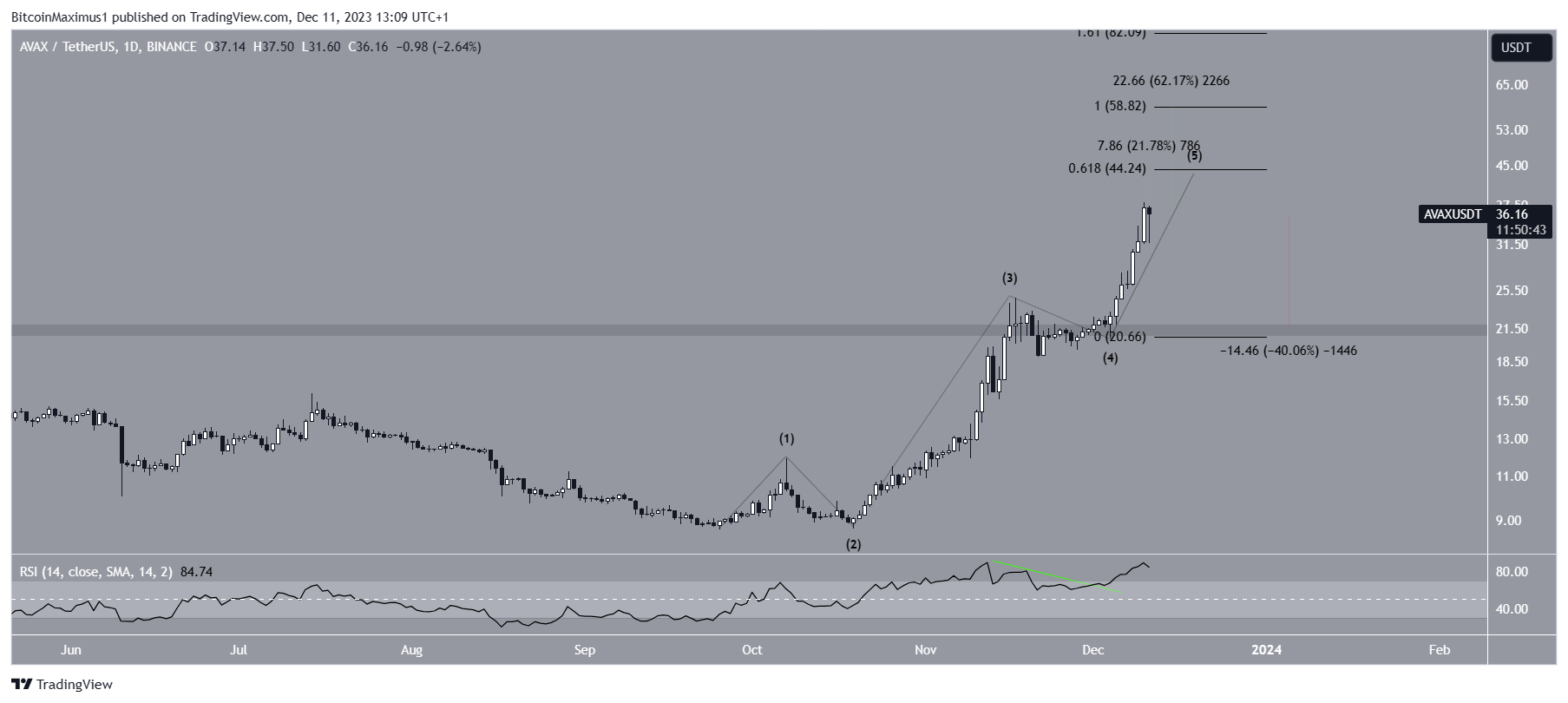 Avalanche (AVAX) Price Movement
