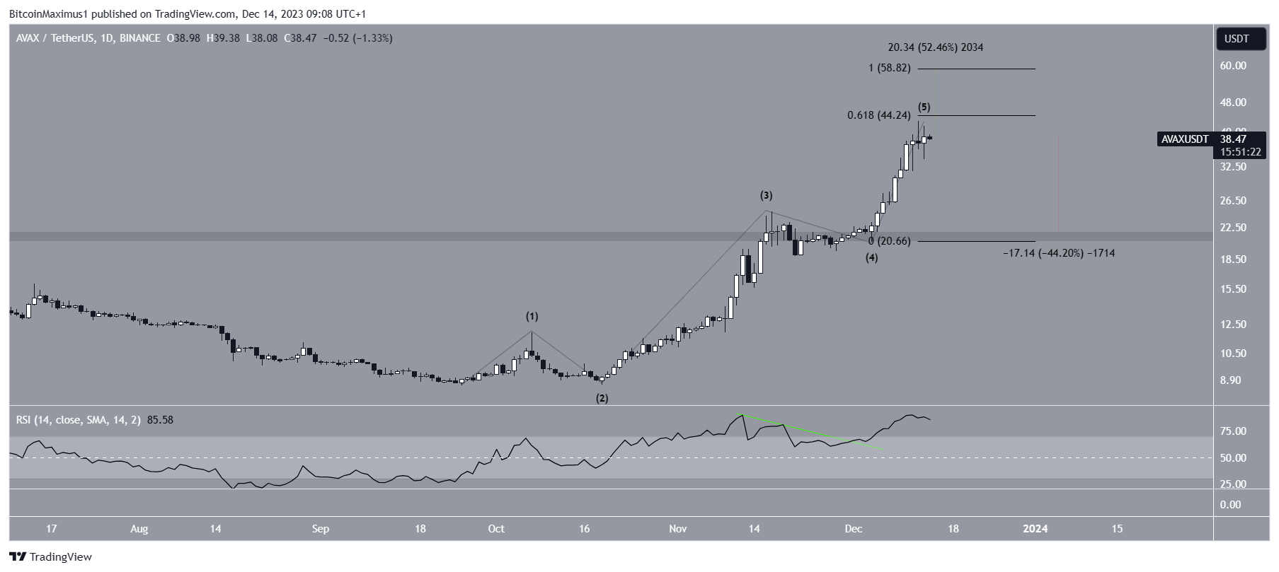 Avalanche (AVAX) Price Prediction