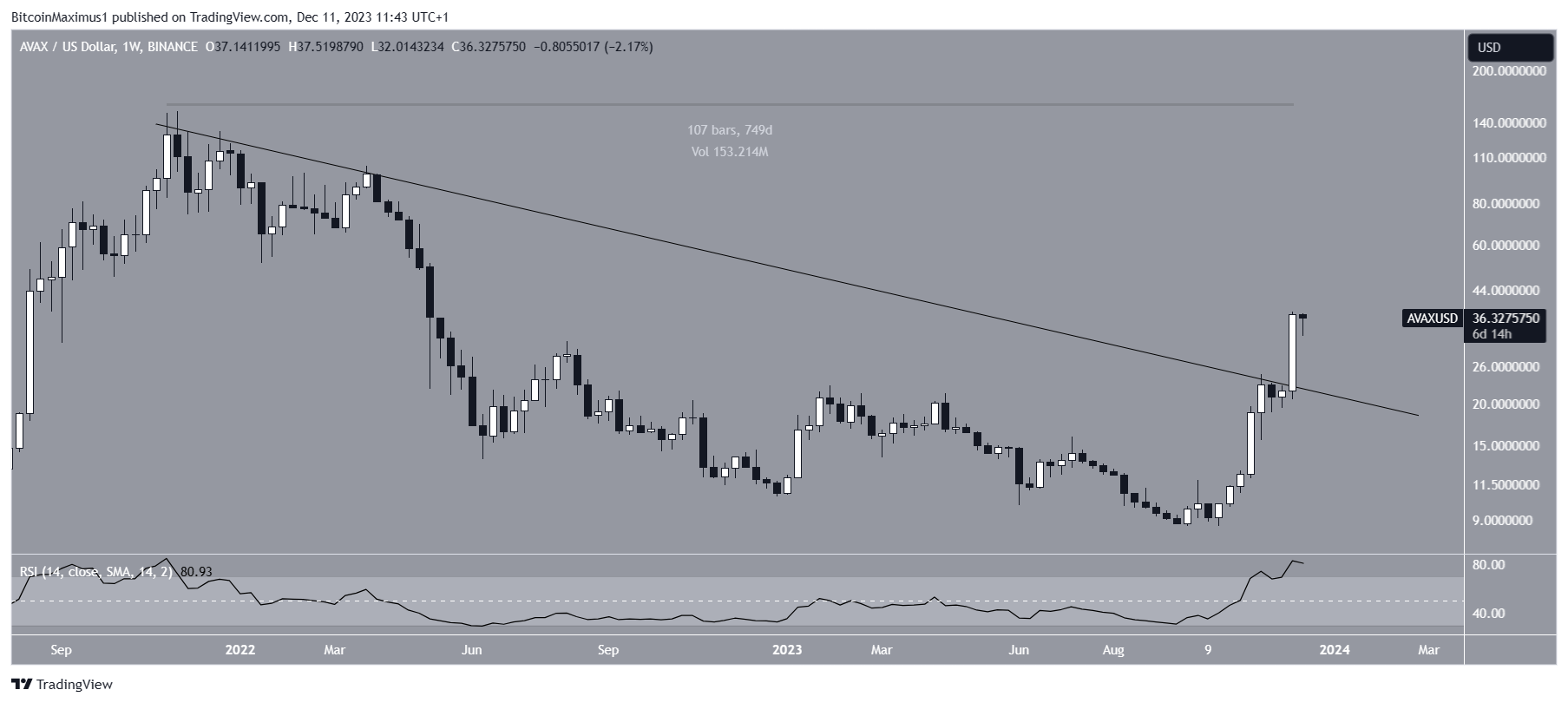 Avalanche (AVAX) Price Movement