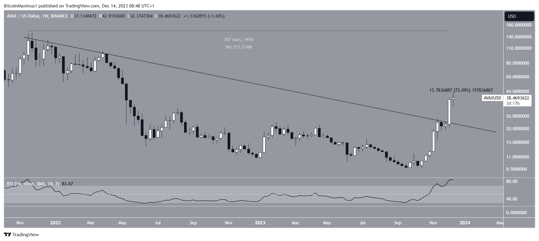 Avalanche (AVAX) Price Movement
