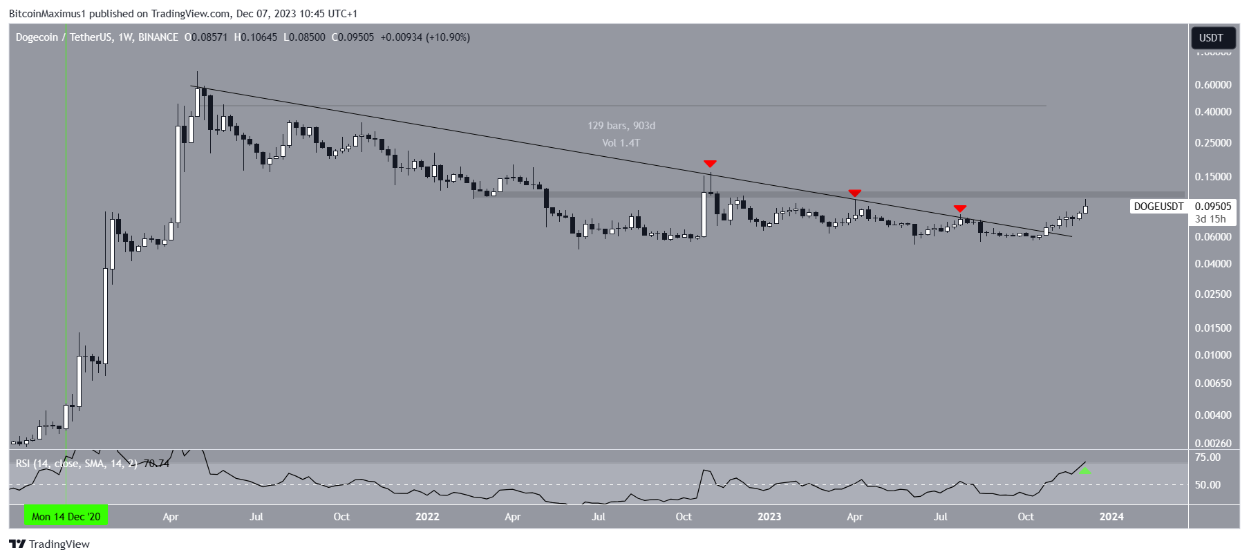 DOGE/USDT Weekly Chart