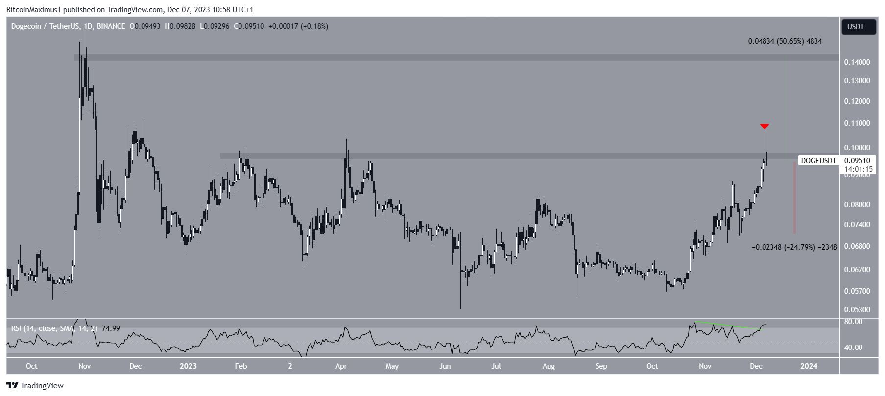 DOGE/USDT Daily Chart.