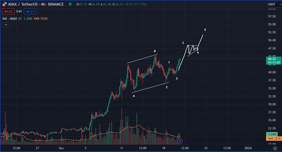 AVAX Price Movement