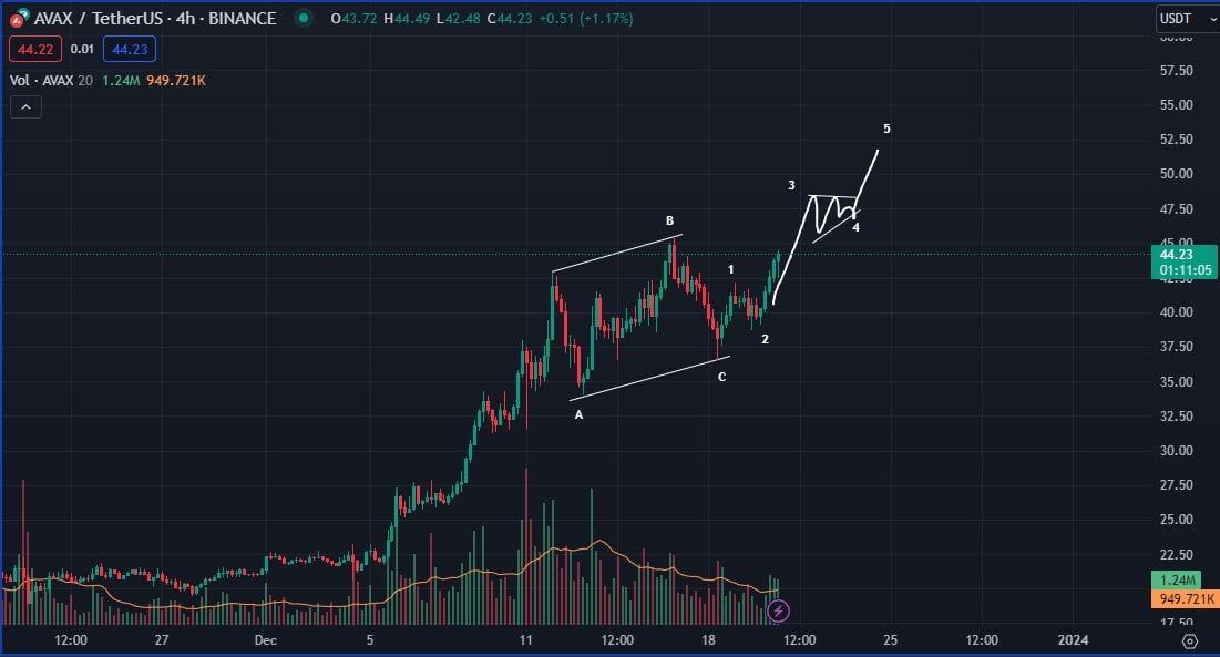 AVAX Price Movement