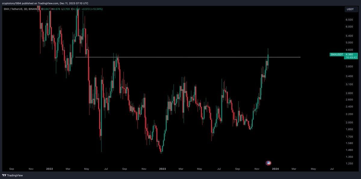 Synthetix (SNX) Price Breakout