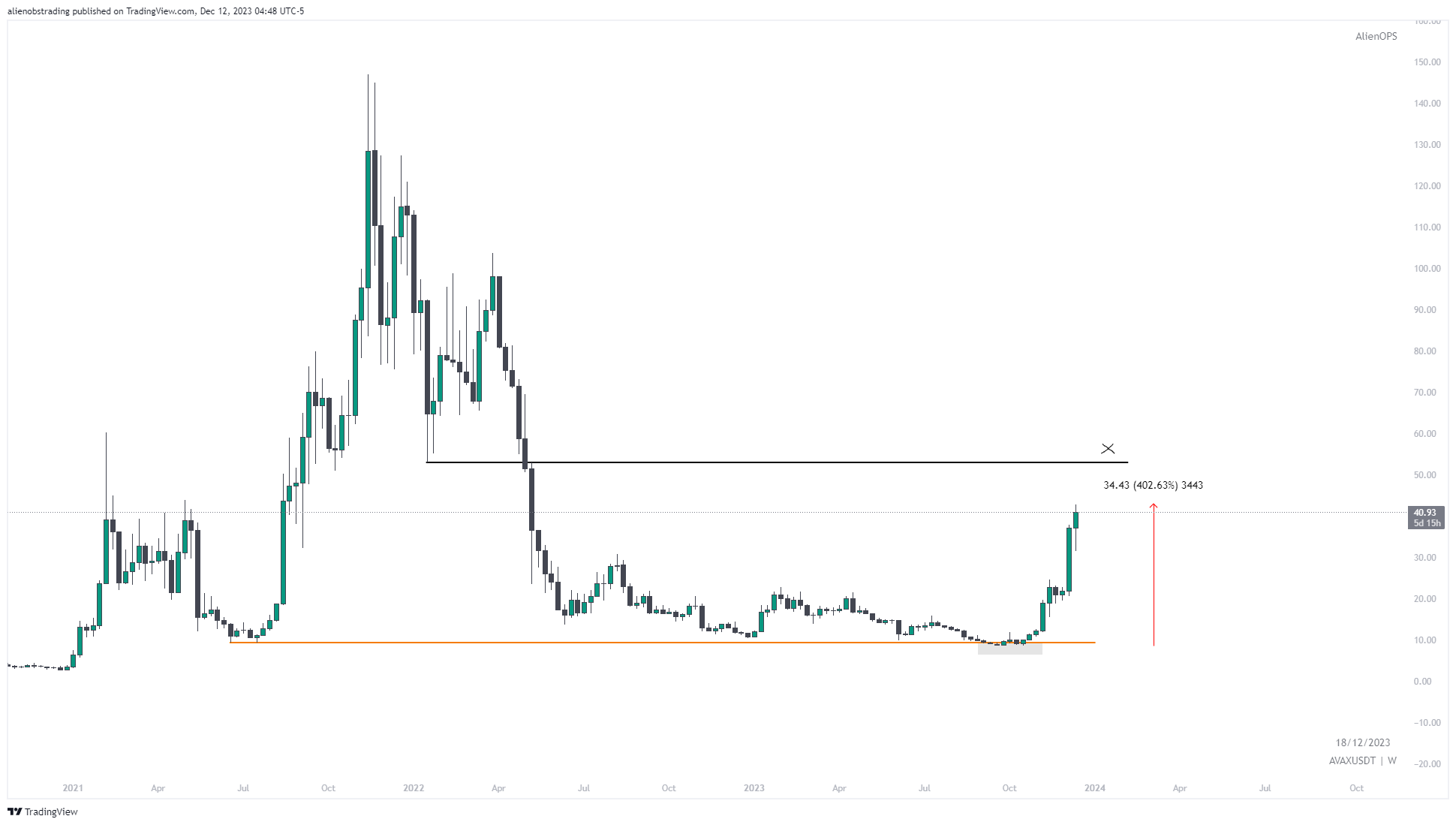 Avalanche (AVAX) Price Movement