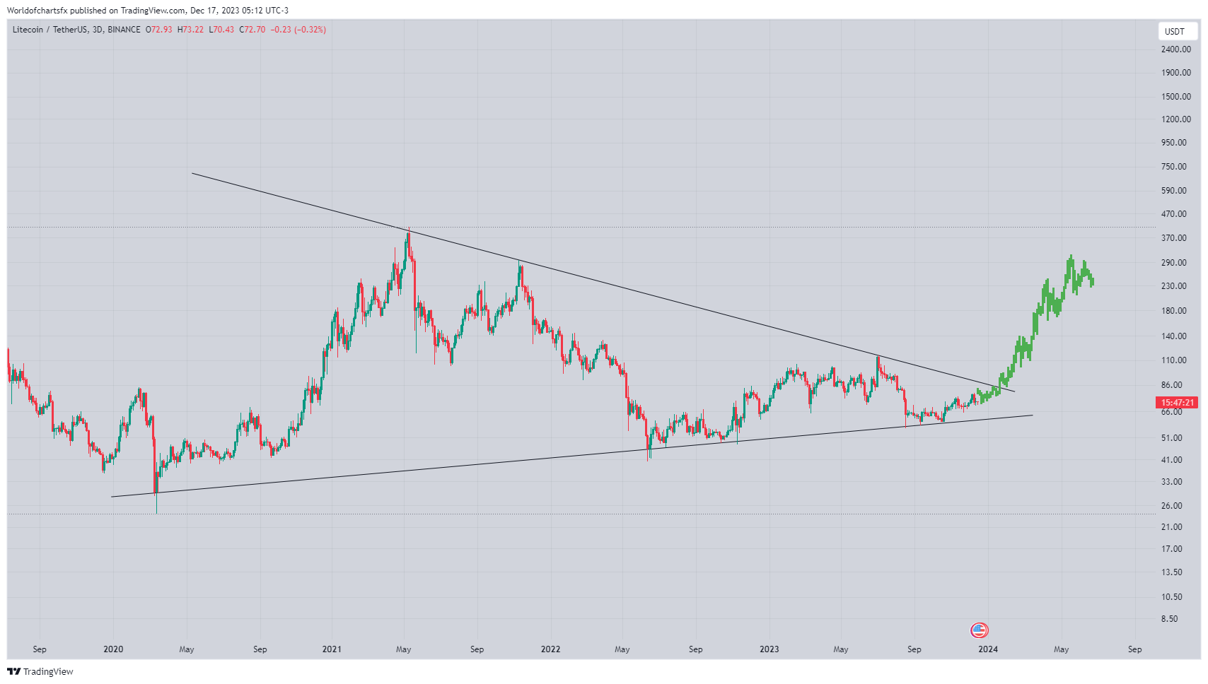 Litecoin Long-Term Movement