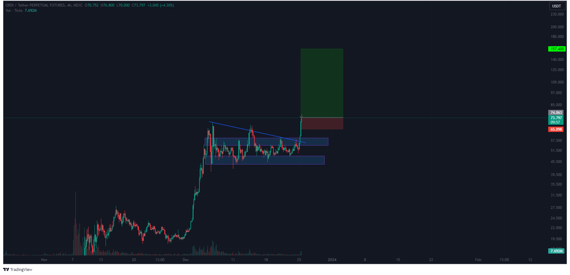 ORDI Price Movement