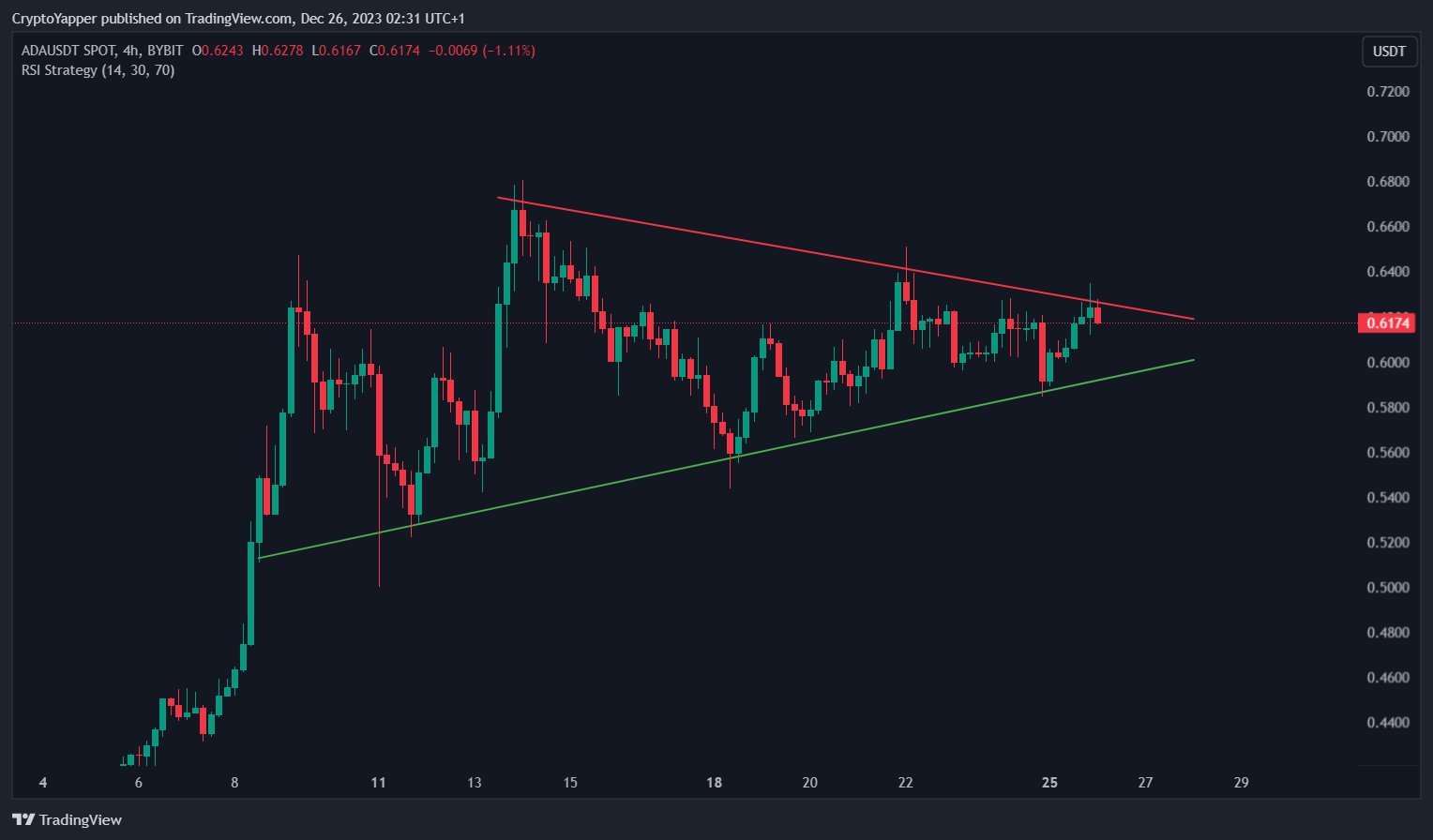 ADA Price Movement