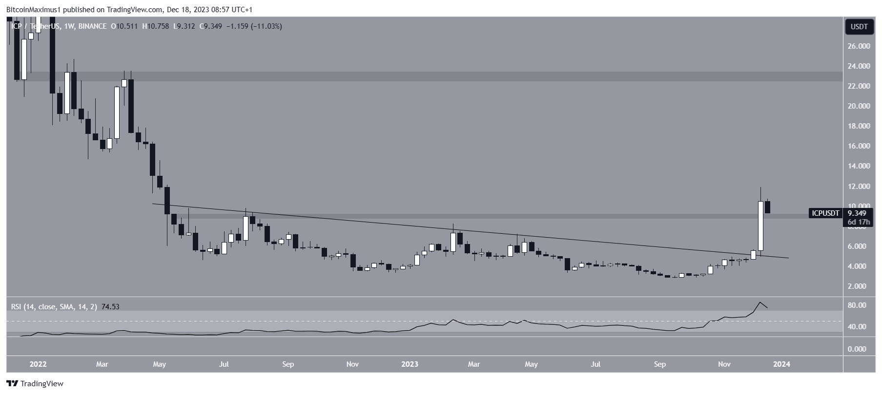 Internet Computer (ICP) Price Movement