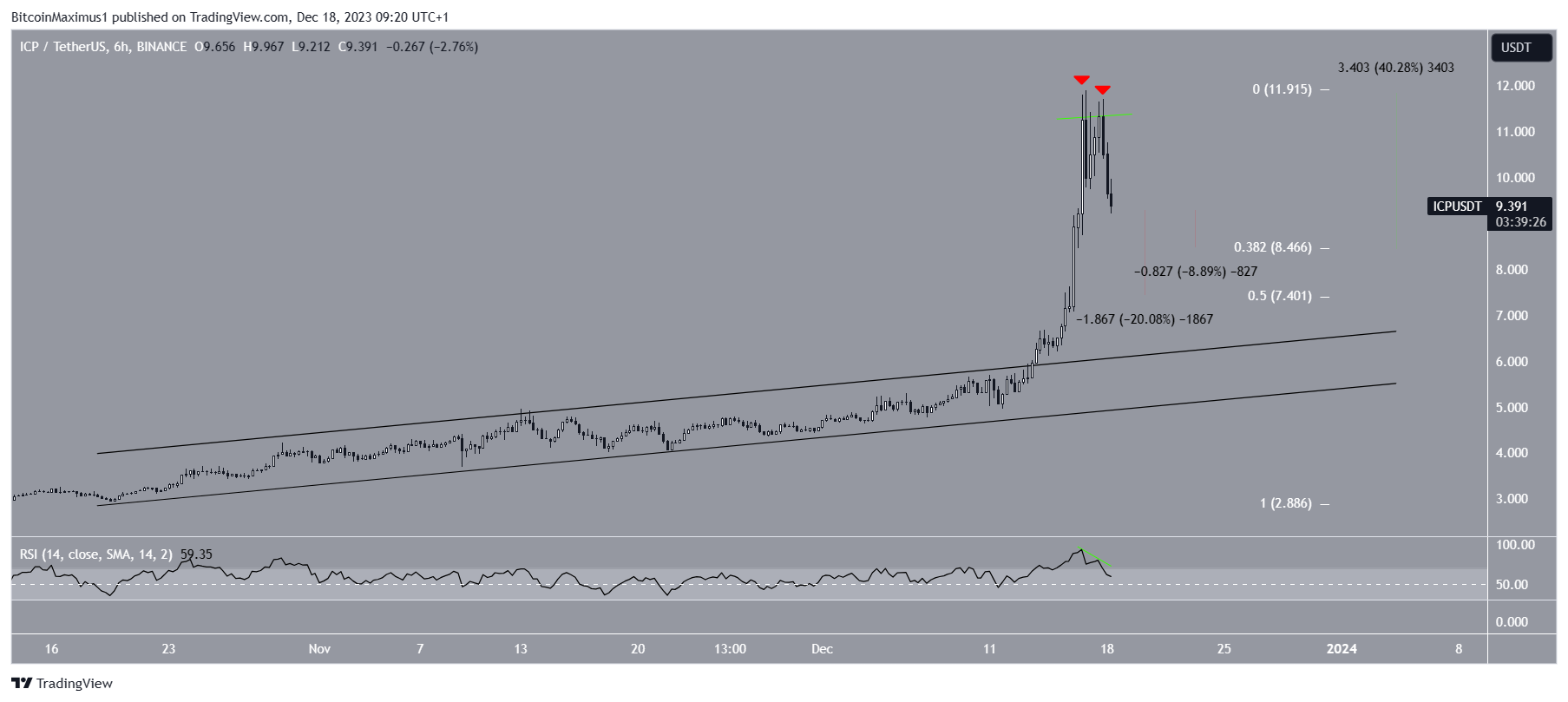ICP Price Prediction