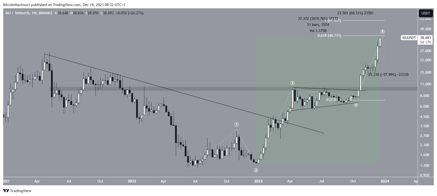 Injective (INJ) Price Movement