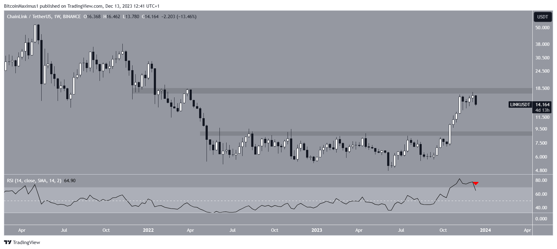 LINK Price Movement