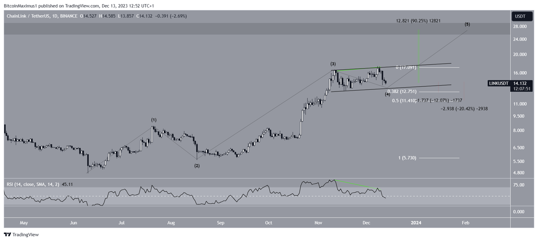 Chainlink (LINK) Price Movement